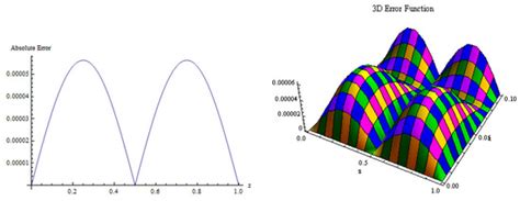 Addressing Volterra Partial Integro-Differential Equations through an ...