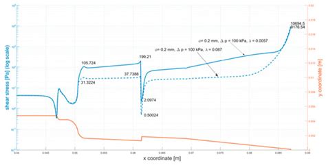 Micromachines | Special Issue : 3D-Bioprinted Organs-on-Chips for ...