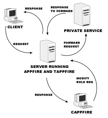 Image result for Apps2fire App