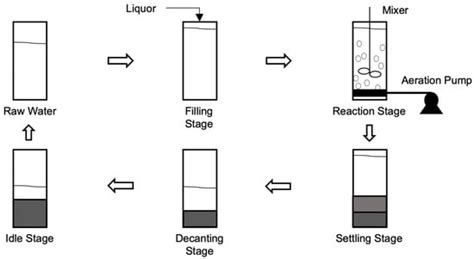 A Review of Biological Processes for Dairy Wastewater Treatment and the ...
