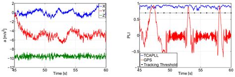 Implementation and Performance of a GPS/INS Tightly Coupled Assisted ...
