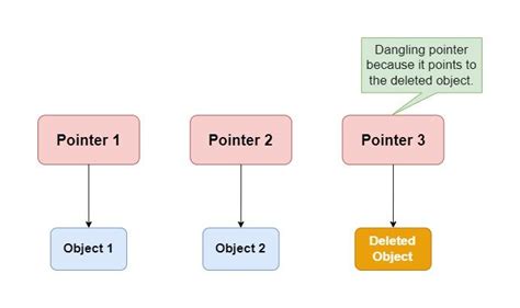 Image result for Dangling Pointer Example Program