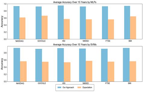 An Empirical Study on Importance of Modeling Parameters and Trading ...