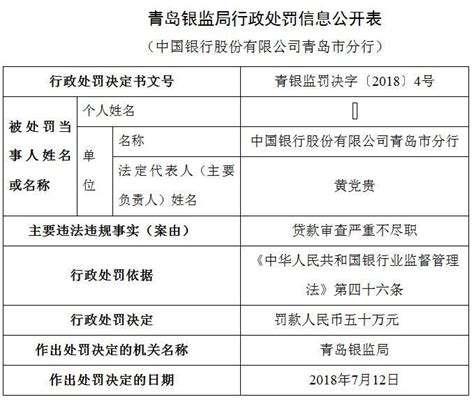 中国银行青岛分行贷款审查严重不尽职 领银监局罚单
