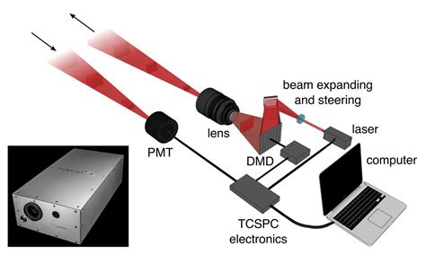 Depth of vision - CIE