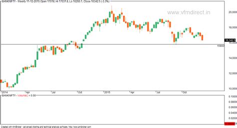 VFMDirect.in: BANK NIFTY weekly charts