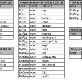 Image result for 8 2 8 Lab Scan Using Zenmap
