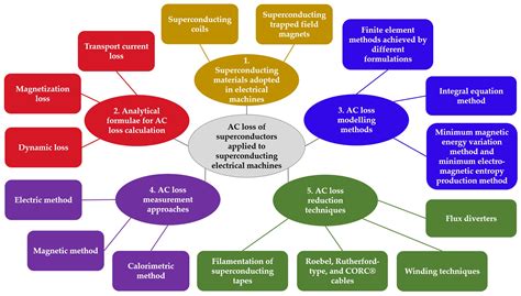 Superconducting Electric Power Systems: R&D Advancements