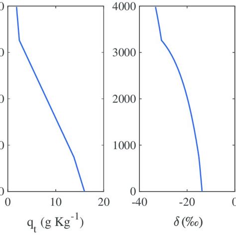 Image result for Specific Humidity