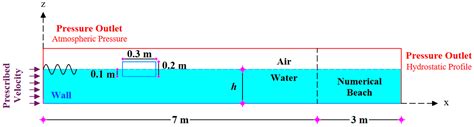 Numerical Analysis and Validation of Horizontal and Vertical ...