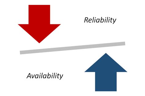 Image result for Availability Vs Reliability