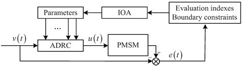 Modified ADRC Design of Permanent Magnet Synchronous Motor Based on ...