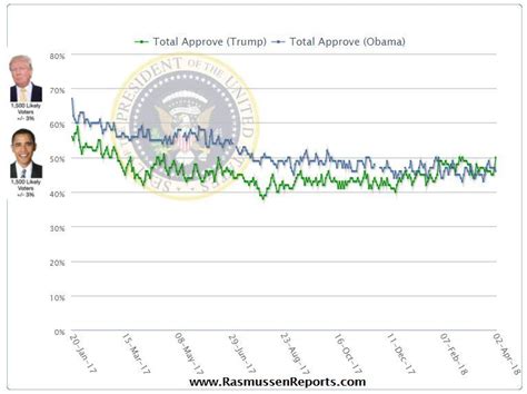 特朗普支持率突破50% 超过同期奥巴马 ＊ 阿波罗新闻网