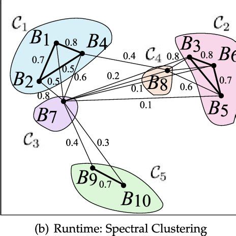 Graph Partitioning 的图像结果
