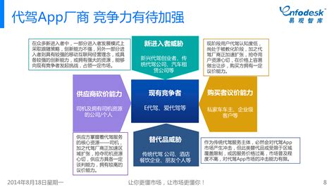 中国代驾APP市场专题研究报告2014 - 易观
