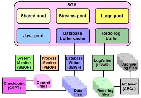 Oracle Database Structure 的图像结果