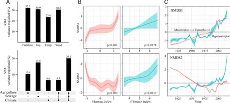 Multivariate Statistical Analysis 的图像结果