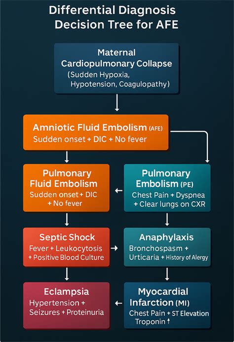 Amniotic Fluid Embolism: a comprehensive review of diagnosis and management