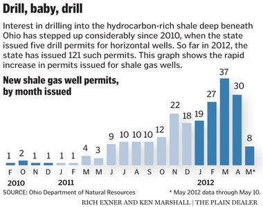 Northeast Ohio's economy could get boost it needs from gas drilling ...