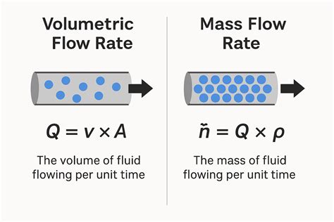 Image result for Volumetric Flow Rate