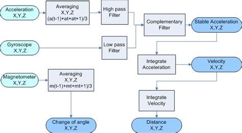 Image result for A Data Processing Algorithm