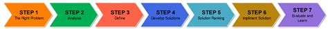 Image result for 7 Step Problem Solving Method