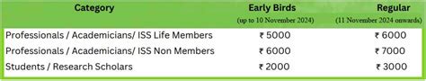 Registration | Indian Society for Spices