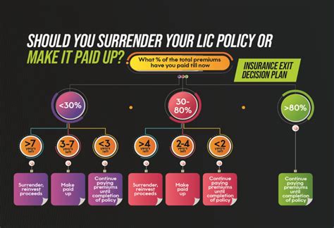 Should You Surrender or Pay Up Your LIC Policy?