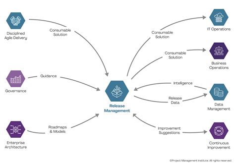 Image result for Release Management