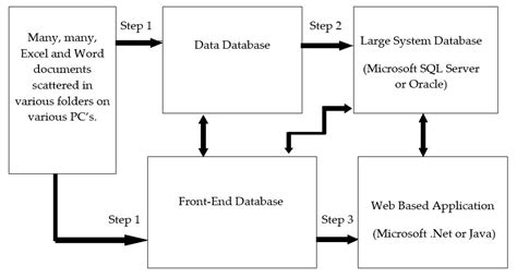 Migrating Access Database to SharePoint 的图像结果