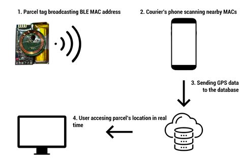 Image result for Package Tracking Database