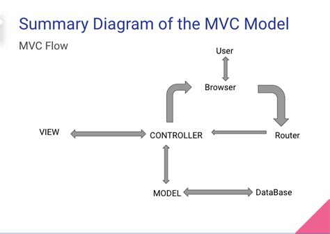 Image result for MVC Controller Design
