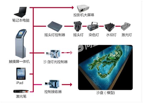 电子沙盘系统 - 电子沙盘 - 军桥网—军事信息化装备网