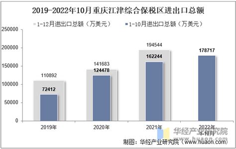 2022年10月重庆江津综合保税区进出口总额及进出口差额统计分析_贸易数据频道-华经情报网
