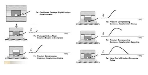 Image result for Pyro Shock Testing