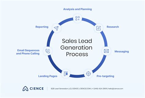 Image result for Lead Generation Process
