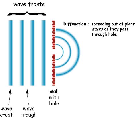 Image result for Particle Diffraction