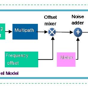 Channel Simulation Using GNU Radio 的图像结果