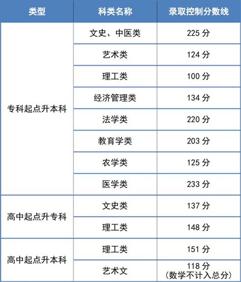 2022年天津成考生之考试篇（六）