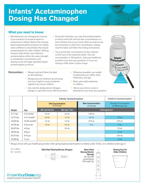 Tylenol Dosage Chart Infant