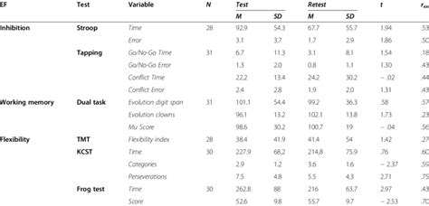 Image result for Test-Retest Reliability Method