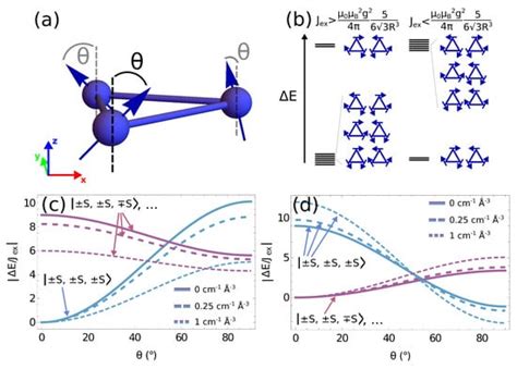 Magnetochemistry | Special Issue : Computational Modelling of Magnetic ...