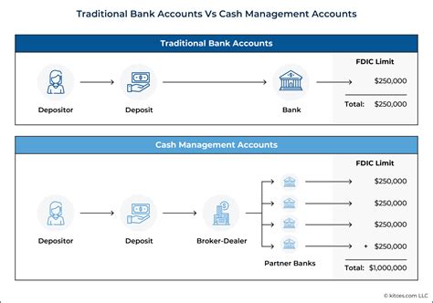 Adding Value With Client Cash Management (And New FinTech)