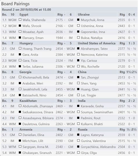 World Teams 2019 Round 2: Adhiban's blitzkrieg not enough as India held ...