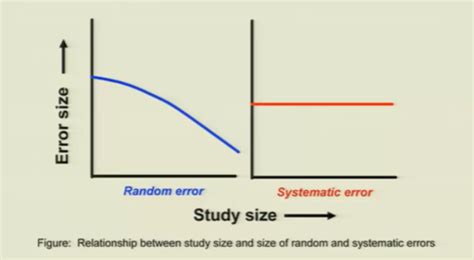 Image result for Systematic Error Graph