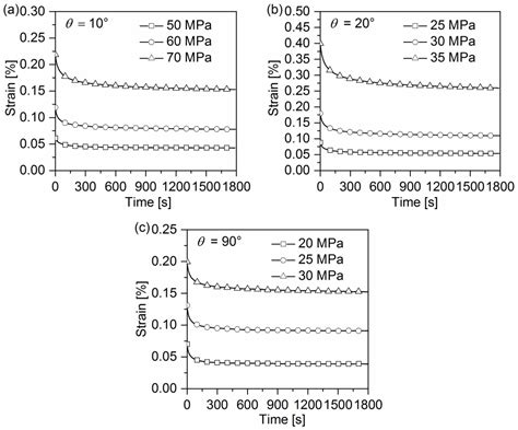 Nonlinear Material Model for Quasi-Unidirectional Woven Composite ...