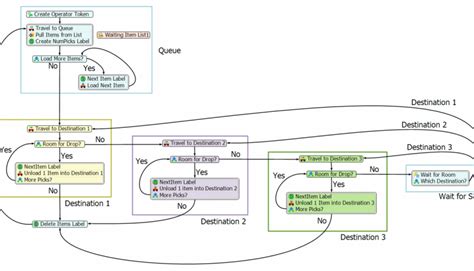 Image result for Flexsim Process Flow