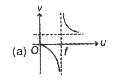 The graph showing correctly the variation of image distance `(v)` as a ...