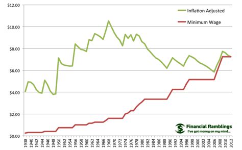Minimum Wage Graph 的图像结果