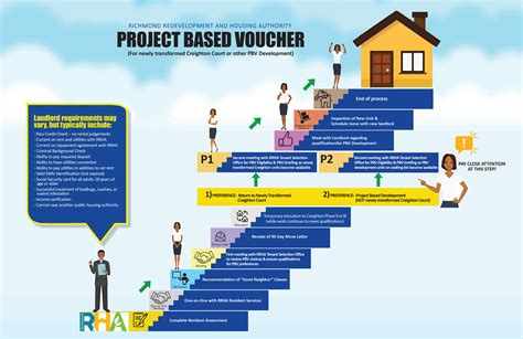 Project Based Vouchers (PBV) | Richmond Redevelopment & Housing Authority